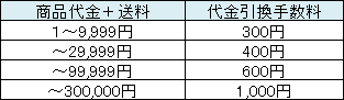 代引き手数料