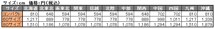 ヤマト運輸送料